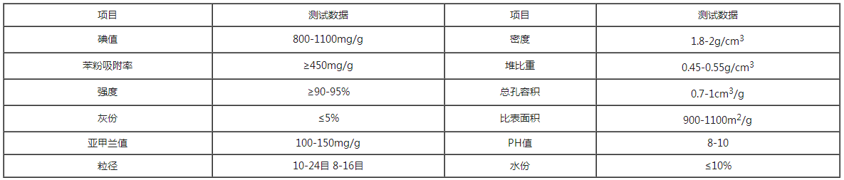 果壳活性炭的应用指标您知道吗？